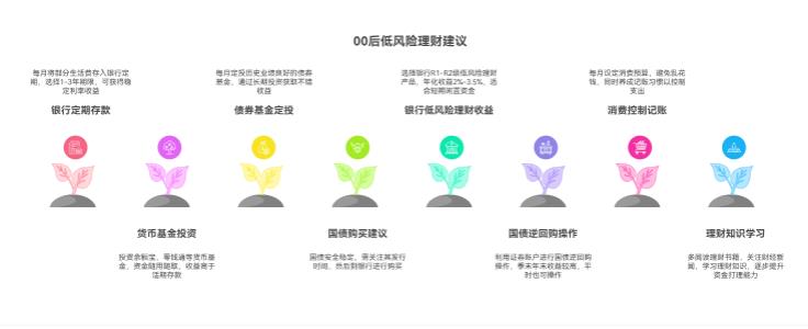 00后每月生活费有剩，想靠理财赚点零花钱，有啥低风险的投资渠道啊？