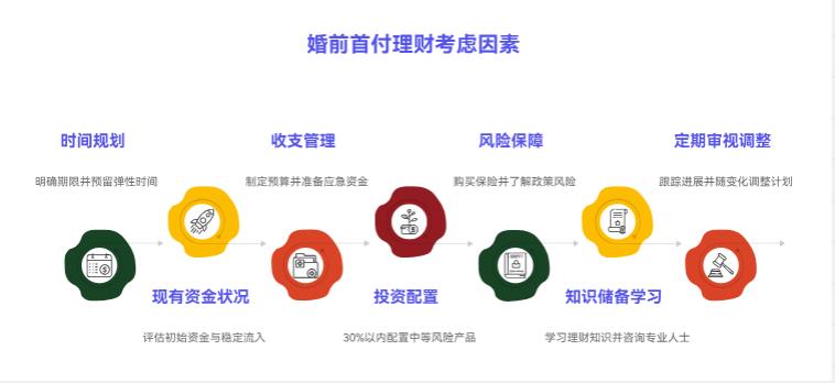 刚毕业想在结婚前攒够首付，理财时要先考虑哪些因素啊？