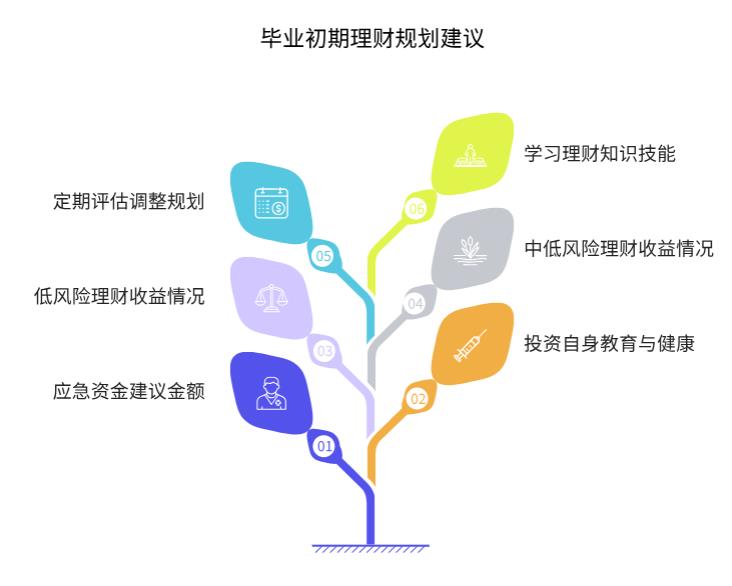 刚毕业，还不确定以后干啥工作，这种情况理财规划用不用灵活调啊？