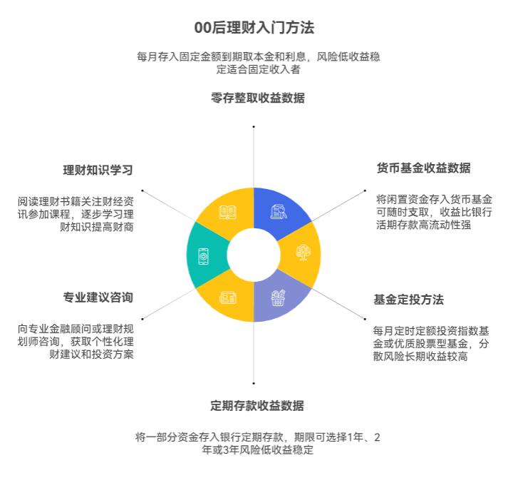 00后觉得理财太复杂，有没有简单好懂的入门方法啊？