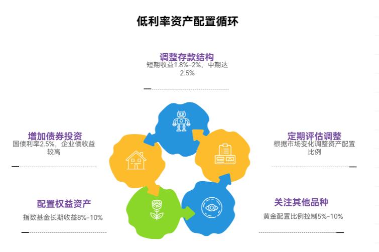 银行利率往下走，家里总共180万资产，有存款、债券这些，该咋重新规划理财、调配置，让整体收益高点啊？
