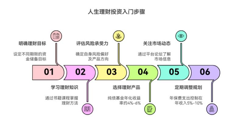 刚工作，攒了点钱，咋开启人生第一笔理财投资啊？