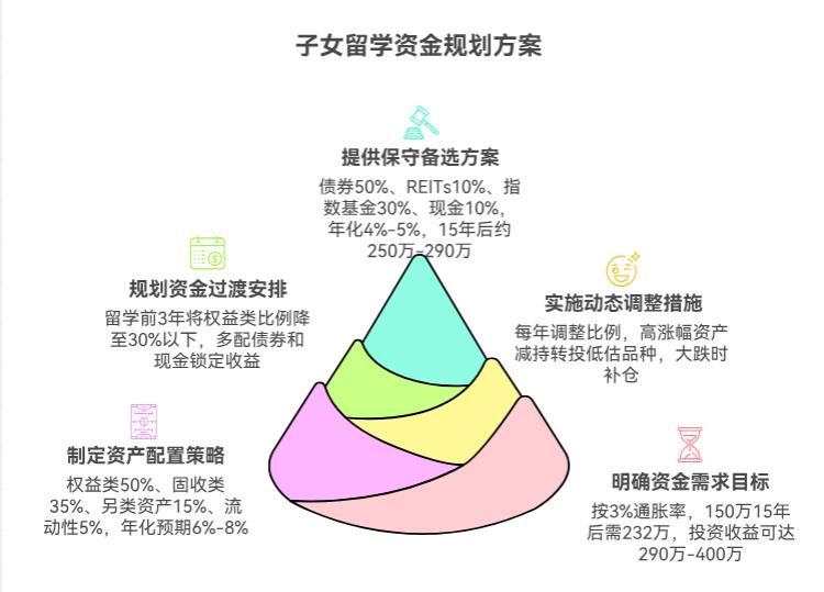 银行利率在降,我想拿150万做长期理财,目标是15年后有够孩子留学的钱,该咋规划啊?