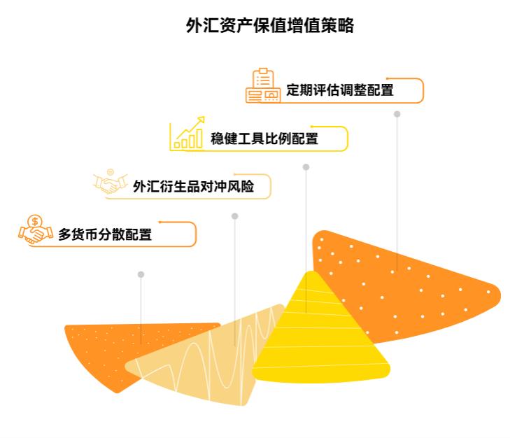 银行利率在降,我手里有些外汇资产,利率也在跌,该咋调理财规划,别让资产缩水啊?