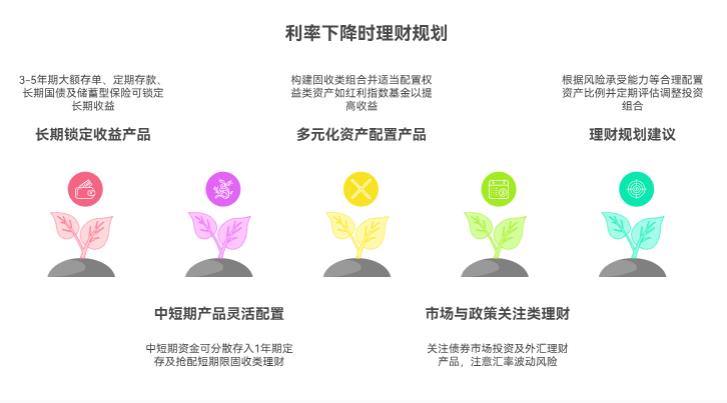 银行利率在降，我怕以后利率还会跌，该提前做啥理财规划，把现在相对高点的收益锁定啊？