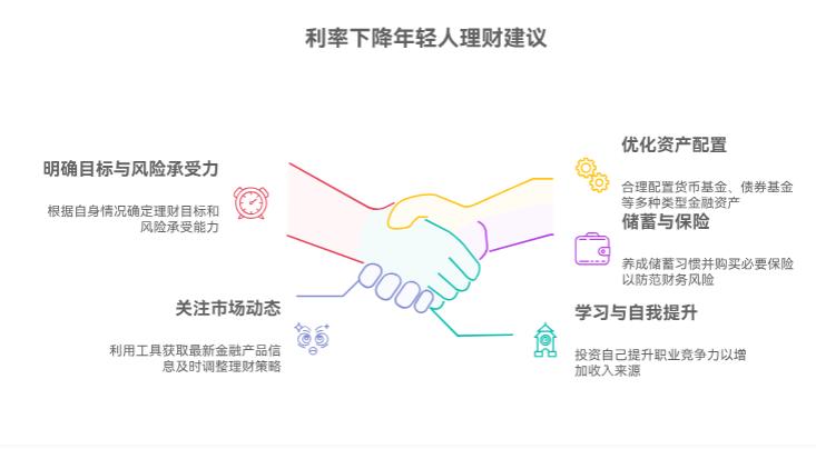 银行利率一直往下走，咱们年轻人该咋规划理财啊？咋才能让收益尽量多一点？