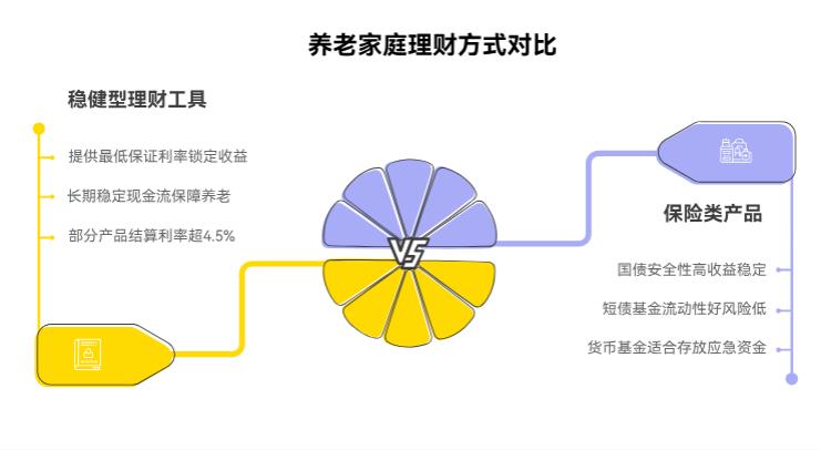 银行利率往下走，家里有老人要养，以后看病花钱可能不少，咋规划理财能又稳又能应对这些开支啊？