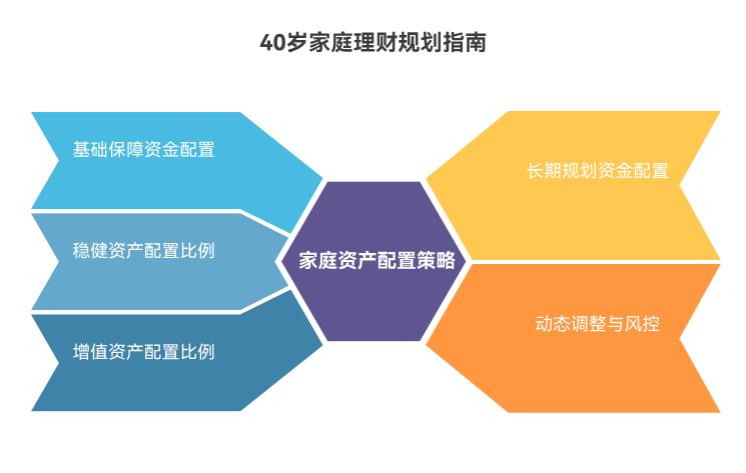 银行利率往下走，我40岁了，想给家里配点有保障的资产，还能顺便赚点理财收益，咋规划才科学啊？