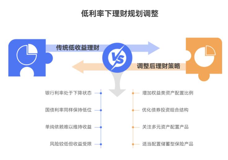 银行利率一直降，我以前就爱买国债，现在国债利率也低了，该咋调理财规划，保住之前的收益水平啊？