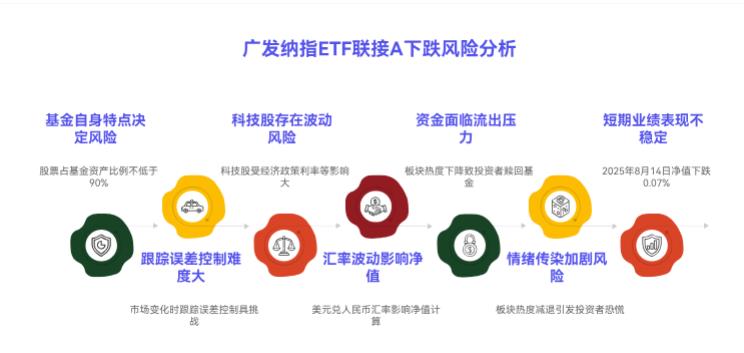 要是纳斯达克100相关板块热度退了，广发纳斯达克100ETF联接人民币（QDII）A（270042）能稳住不跌吗？