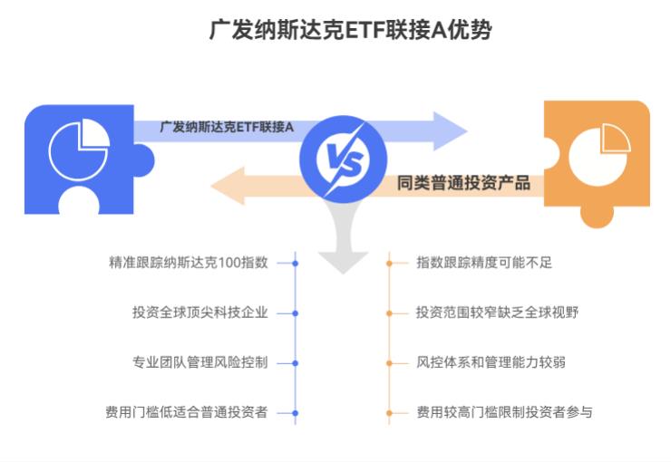 和其他投美股科技的基金比，广发纳斯达克100ETF联接人民币（QDII）A（270042）有啥独到之处啊？咋能涨这么好？