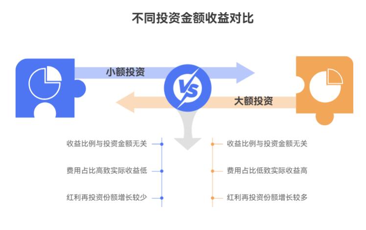 手头资金不多,买广发纳斯达克100ETF联接人民币(QDII)A(270042),收益比例能和投钱多的人一样不?