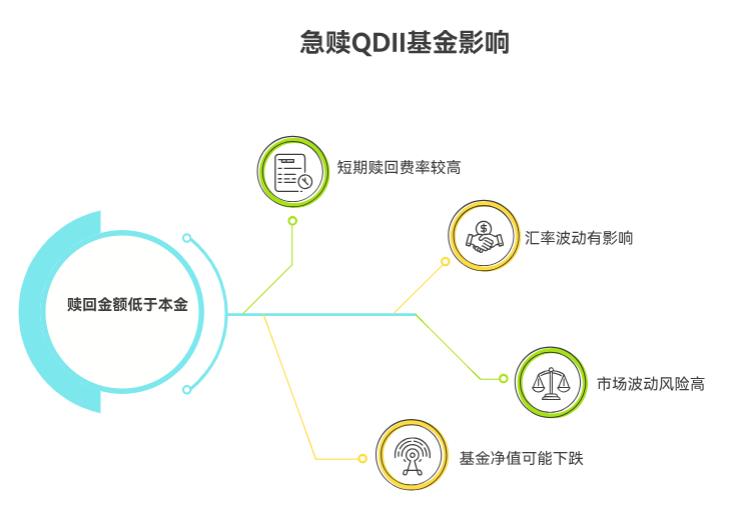 买了广发纳斯达克100ETF联接人民币(QDII)A(270042)后,突然急用钱赎回,会不会亏很多本金啊?