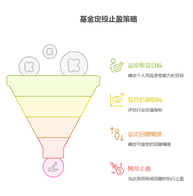 手里有40万理财资金，想做消费和金融行业的基金定投组合，定投的止盈策略该如何设置?