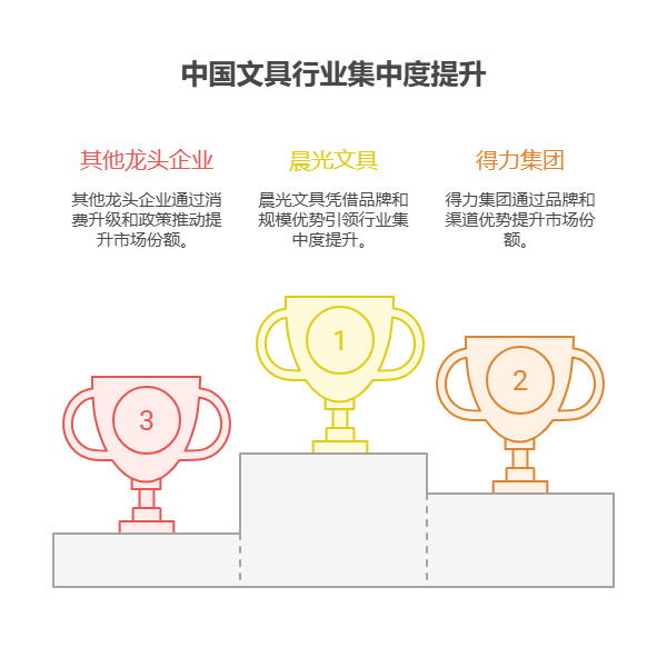 手头40万资金，想了解消费行业的文具用品基金，该行业的集中度有提升空间吗?