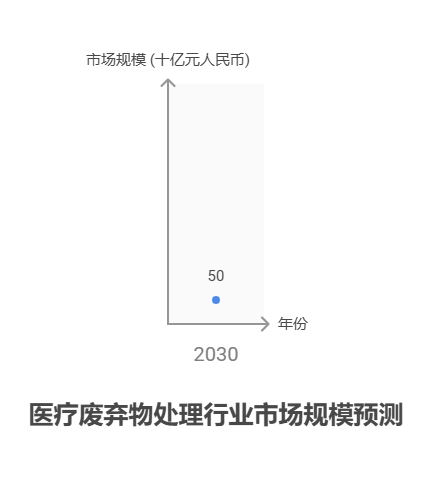 手头40万资金，考虑医疗行业的医疗废弃物处理基金，环保政策对该行业有何推动?