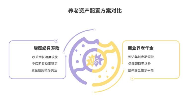 我今年30岁，想给自己存点养老钱，就想买稳点的资产，但银行利率太低了，咋配资产才能退休前让钱翻倍啊？