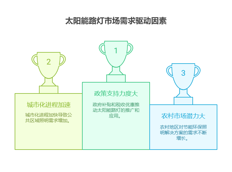 手里有40万理财资金，想投资新能源行业的太阳能路灯基金，该产品的市场需求稳定吗?