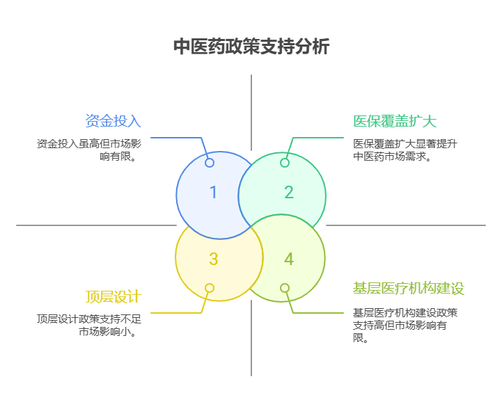 手里有40万理财资金,想布局医疗行业的中医理疗基金,该领域的政策支持力度大吗?