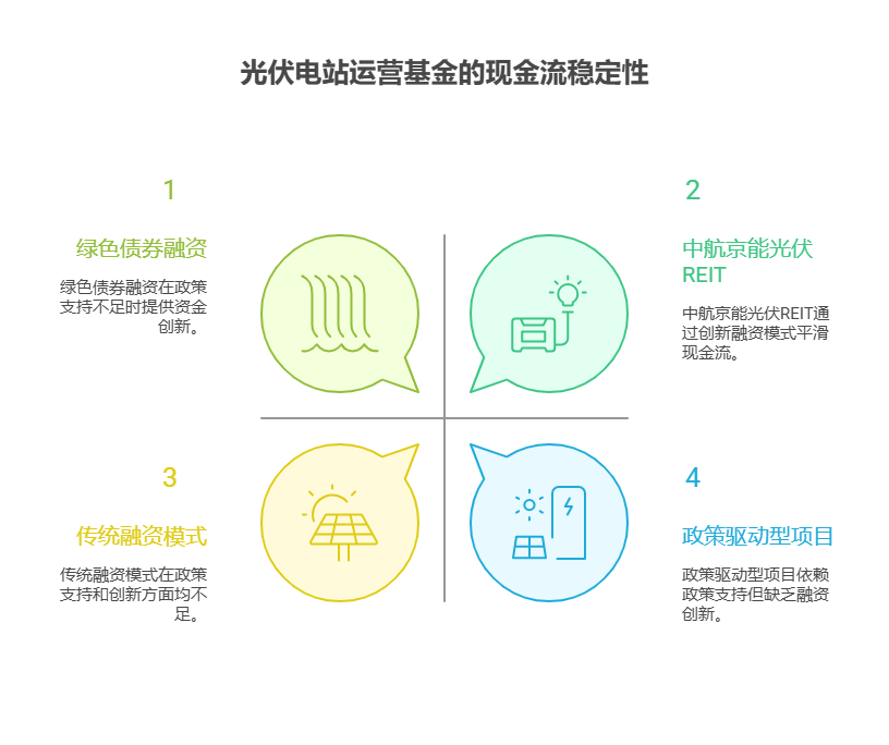 手头40万资金，想投资新能源行业的光伏电站运营基金，该模式的现金流稳定性如何?