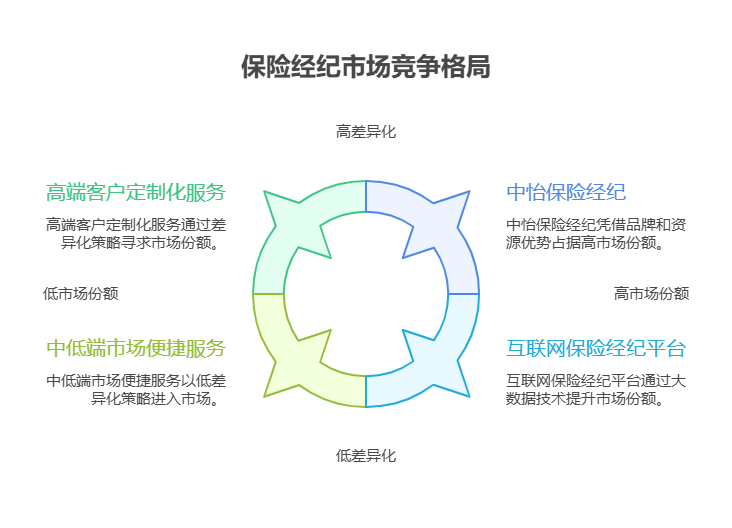 手里有40万理财资金,想了解金融行业的保险经纪基金,该领域的市场竞争激烈吗?