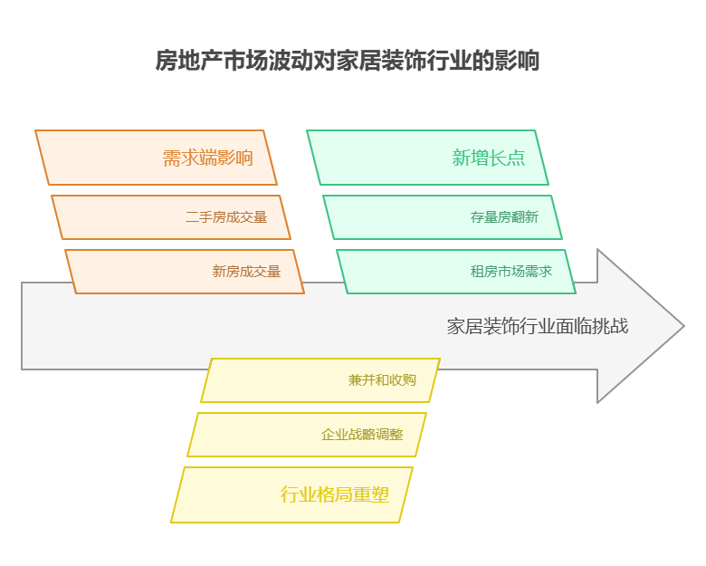 手头40万资金,想投资消费行业的家居装饰基金,房地产市场波动对其影响大吗?