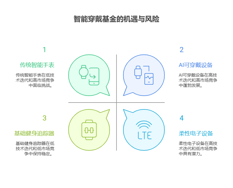 手里有40万理财资金,想配置科技行业的智能穿戴基金,该产品的更新换代速度对基金影响大吗?