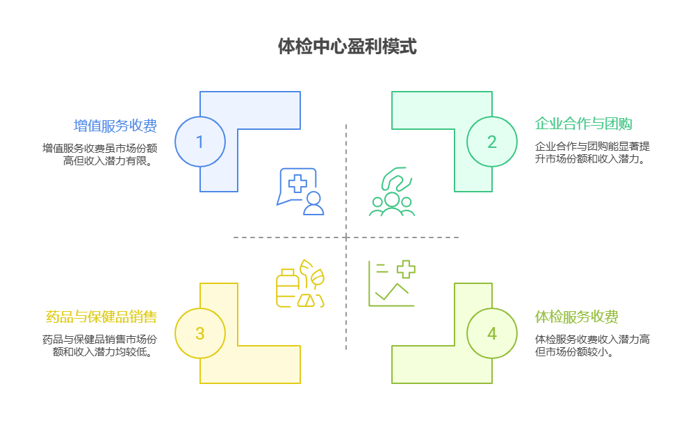 手头40万资金,考虑医疗行业的体检中心基金,该行业的盈利模式主要靠什么?