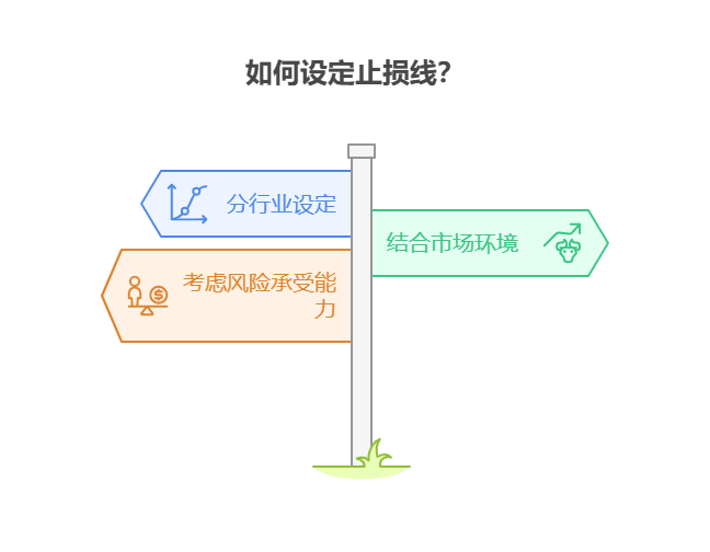 手头40万资金，想做科技和医疗行业的基金组合，该如何设定止损线来控制风险?