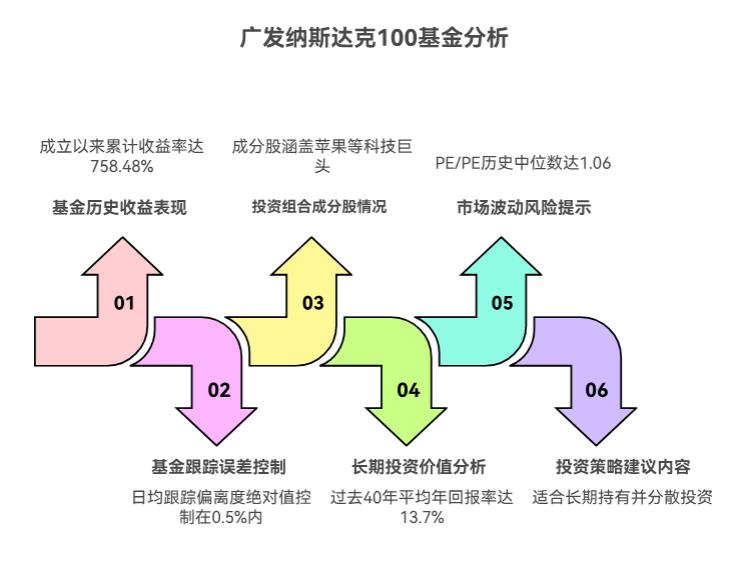 广发纳斯达克100ETF联接人民币（QDII）A（270042）涨了不少，现在买进去，之后还能有这么好的收益不？