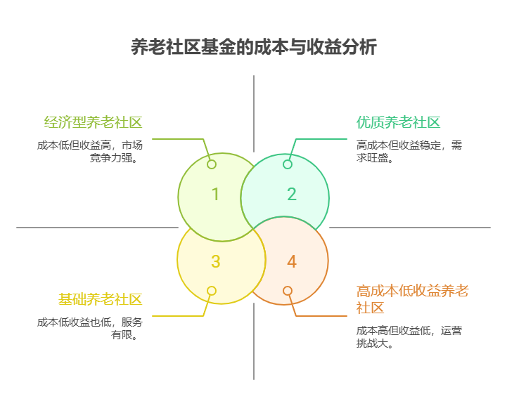 手头40万资金，考虑医疗行业的养老社区基金，该模式的运营成本和收益情况。