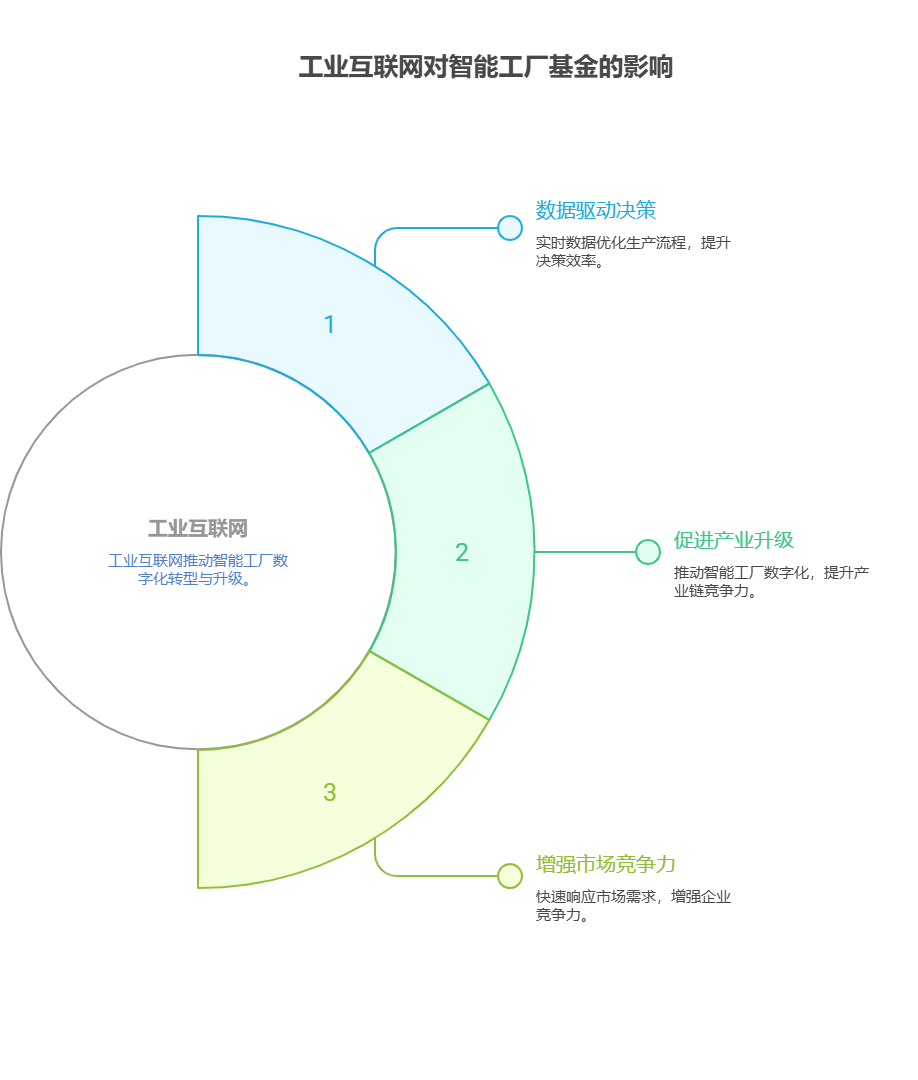 手里有40万理财资金，对科技行业的智能工厂基金感兴趣，工业互联网的普及对其有何推动?