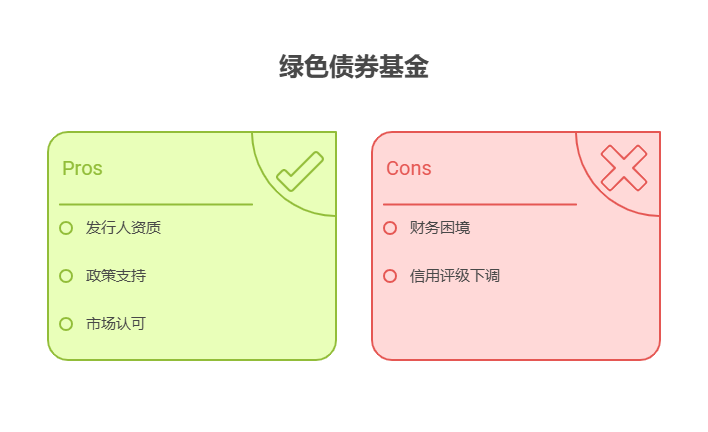 手里有40万理财资金，想投资金融行业的绿色债券基金，这类基金的信用风险如何?