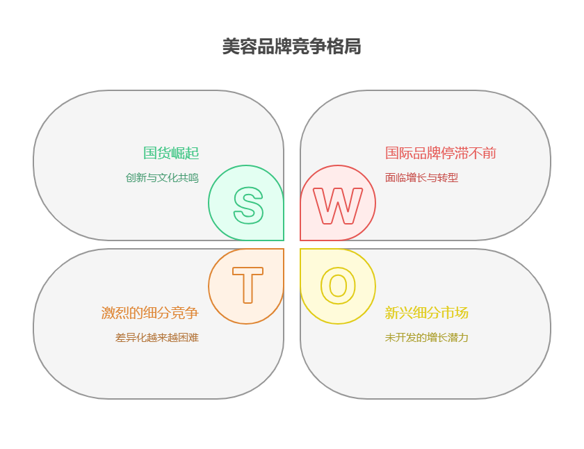 手头40万资金，想了解消费行业的美妆护肤基金，该行业的品牌竞争格局有何特点?