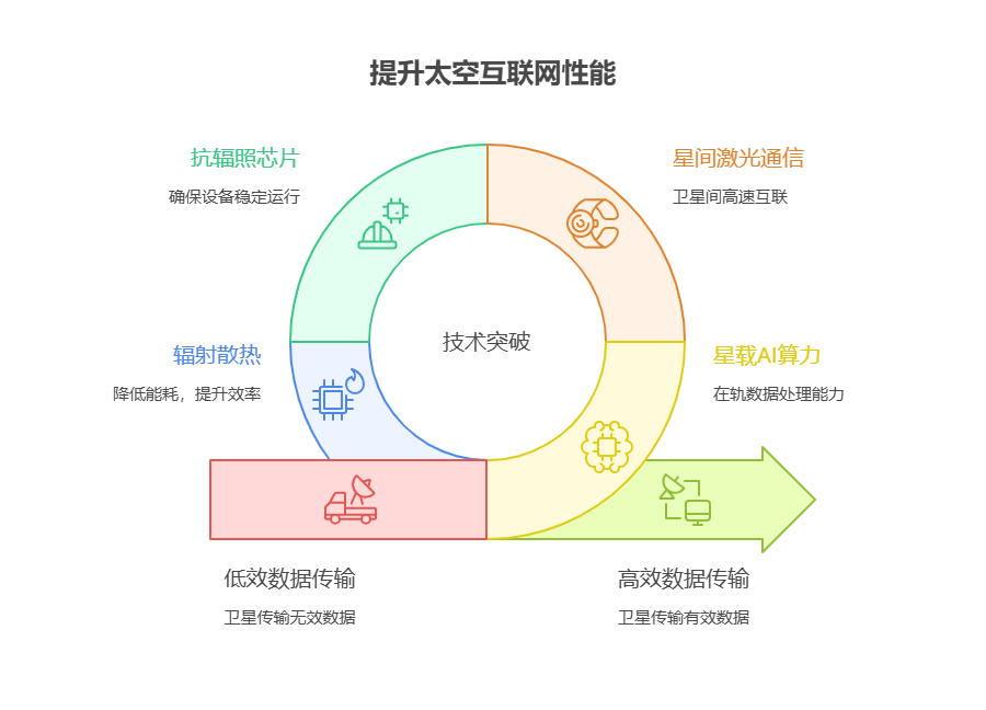 手里有40万理财资金，想配置科技行业的太空互联网基金，该领域的技术突破点在哪里?