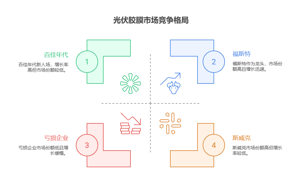 手里有40万理财资金，想投资新能源行业的光伏胶膜基金，该产品的市场竞争激烈吗?