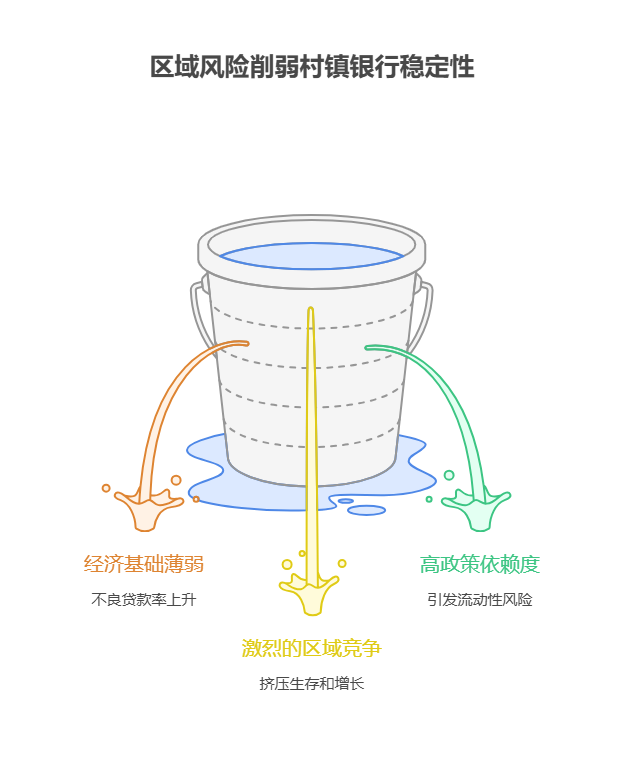 手里有40万理财资金，对金融行业的村镇银行相关基金感兴趣，这类基金的区域风险如何?