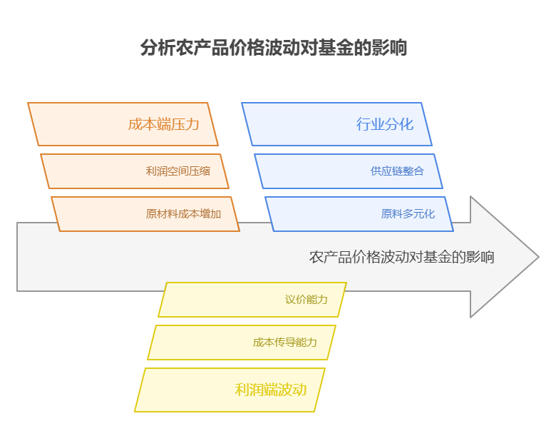 手头40万资金,想投资消费行业的农产品加工基金,农产品价格波动对其影响大吗?