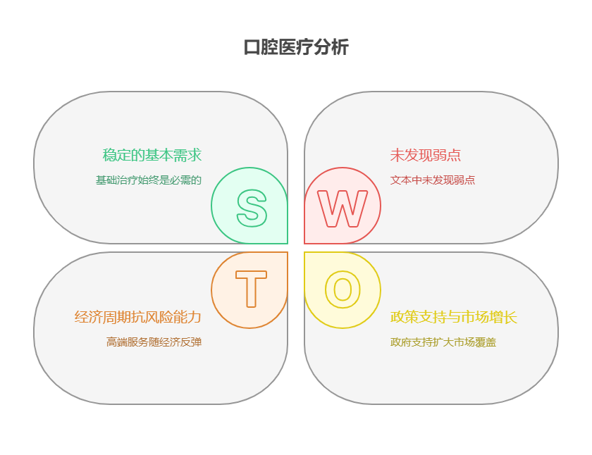 手头40万资金,考虑医疗行业的口腔医疗基金,该行业的消费属性强吗,抗周期吗?