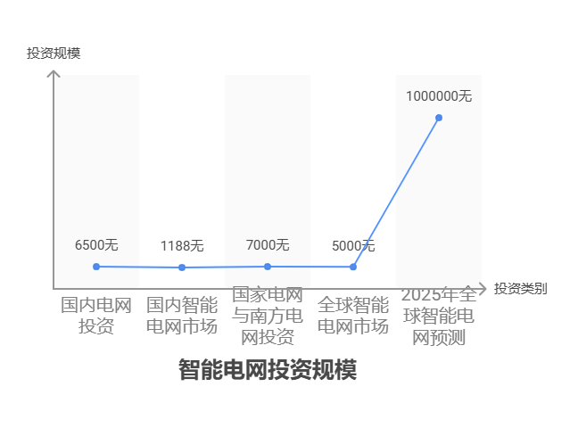 手里有40万理财资金,想投资新能源行业的智能电网基金,该领域的投资规模有多大?