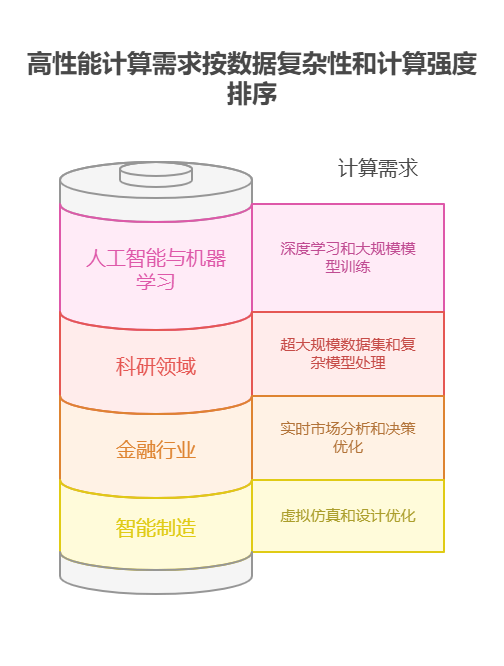手里有40万理财资金,想配置科技行业的高性能计算基金,该技术在哪些领域需求旺盛?