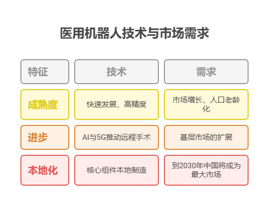 手头40万资金,考虑医疗行业的医用机器人基金,该产品的技术成熟度和市场需求如何?
