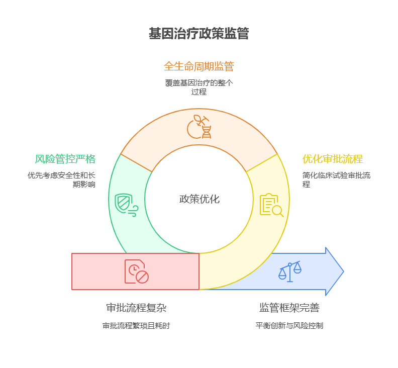 手头40万资金,想投资医疗行业的基因治疗基金,该领域的政策监管严格吗?