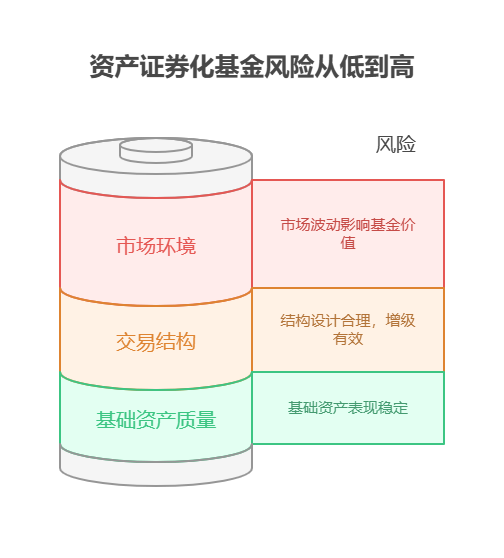 手头40万资金，想了解金融行业的资产证券化相关基金，这类基金的风险结构如何?