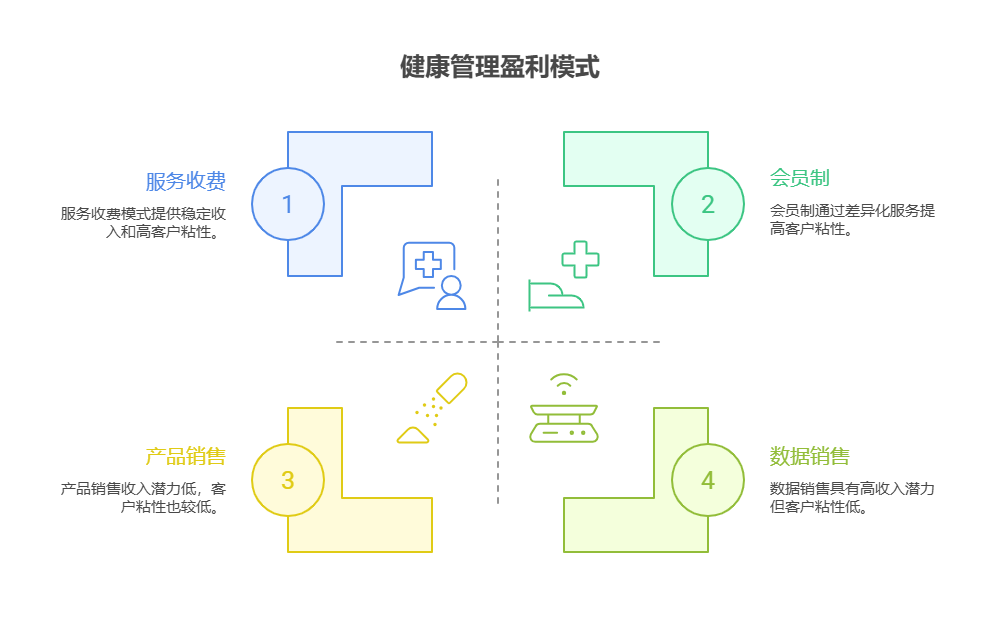 手里有40万理财资金，考虑医疗行业的健康管理基金，该行业的盈利式有哪些?