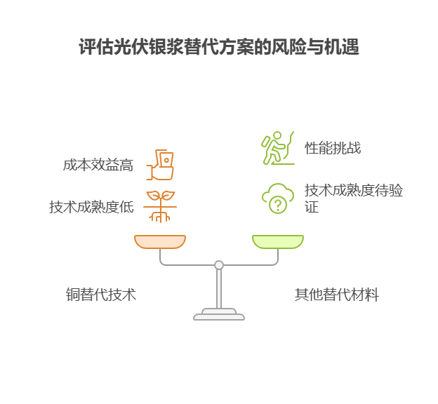 手头40万资金,想投资新能源行业的光伏银浆基金,该材料的技术替代风险大吗?