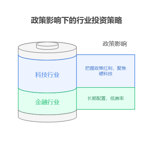 手里有40万理财资金，想做金融和科技行业的基金组合，该如何根据行业政策调整持仓?