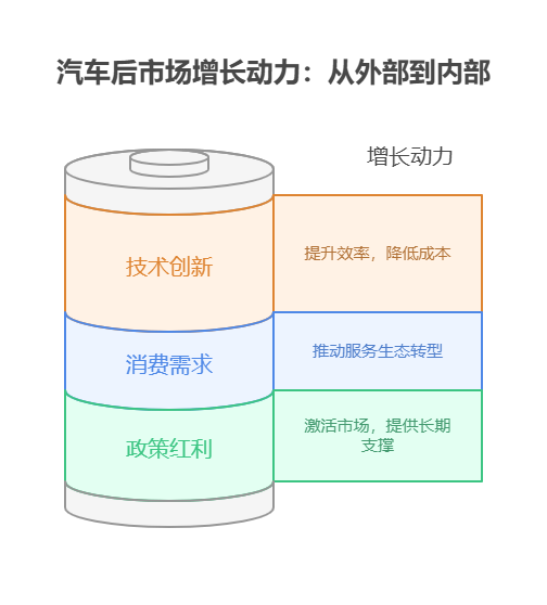 手头40万资金,对消费行业的汽车后市场基金感兴趣,该领域的增长动力是什么?