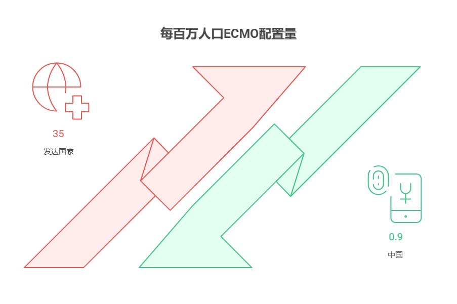 手头40万资金,考虑医疗行业的体外膜肺氧合(ECMO)相关基金,这类产品的市场渗透率如何?