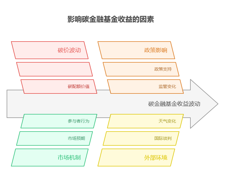 手头40万资金，想了解金融行业的碳金融基金，这类基金的收益与碳价波动相关性强吗?